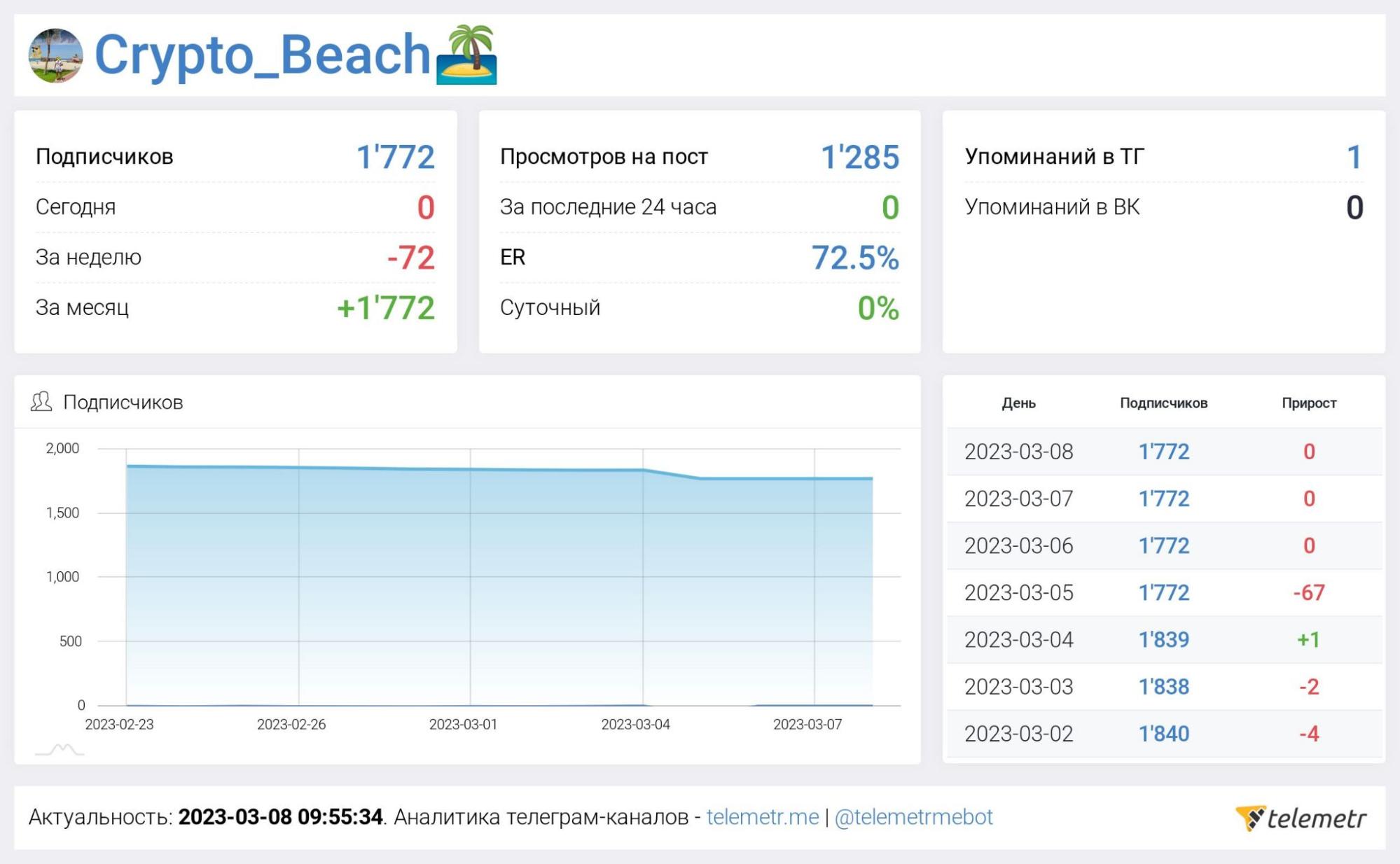 Статистика канала Crypto Beach