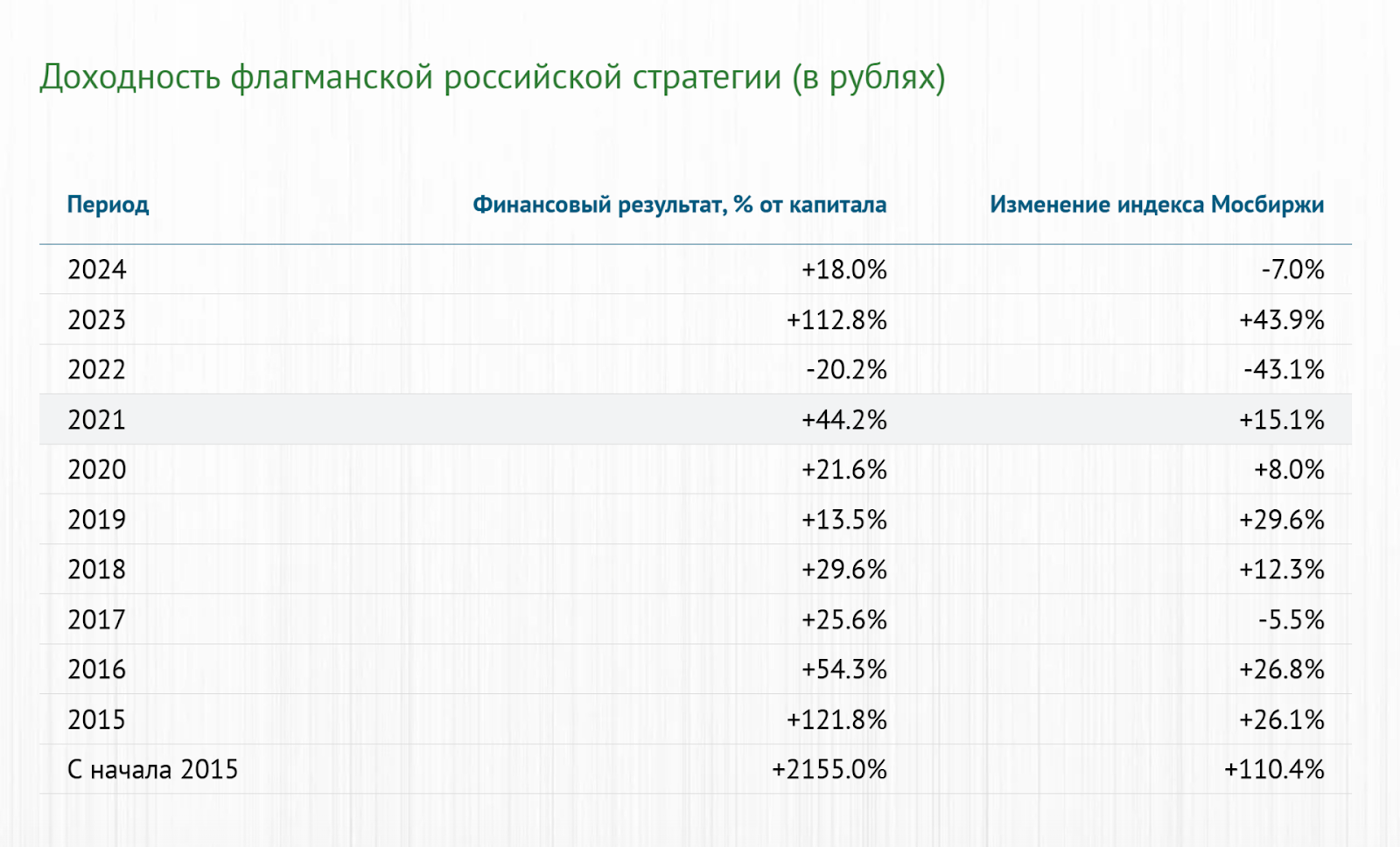 усиленные инвестиции отзывы