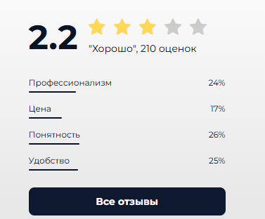 елизавета романова активные инвестиции